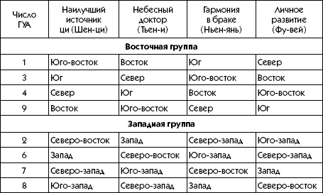 благоприятные направления по числу гуа